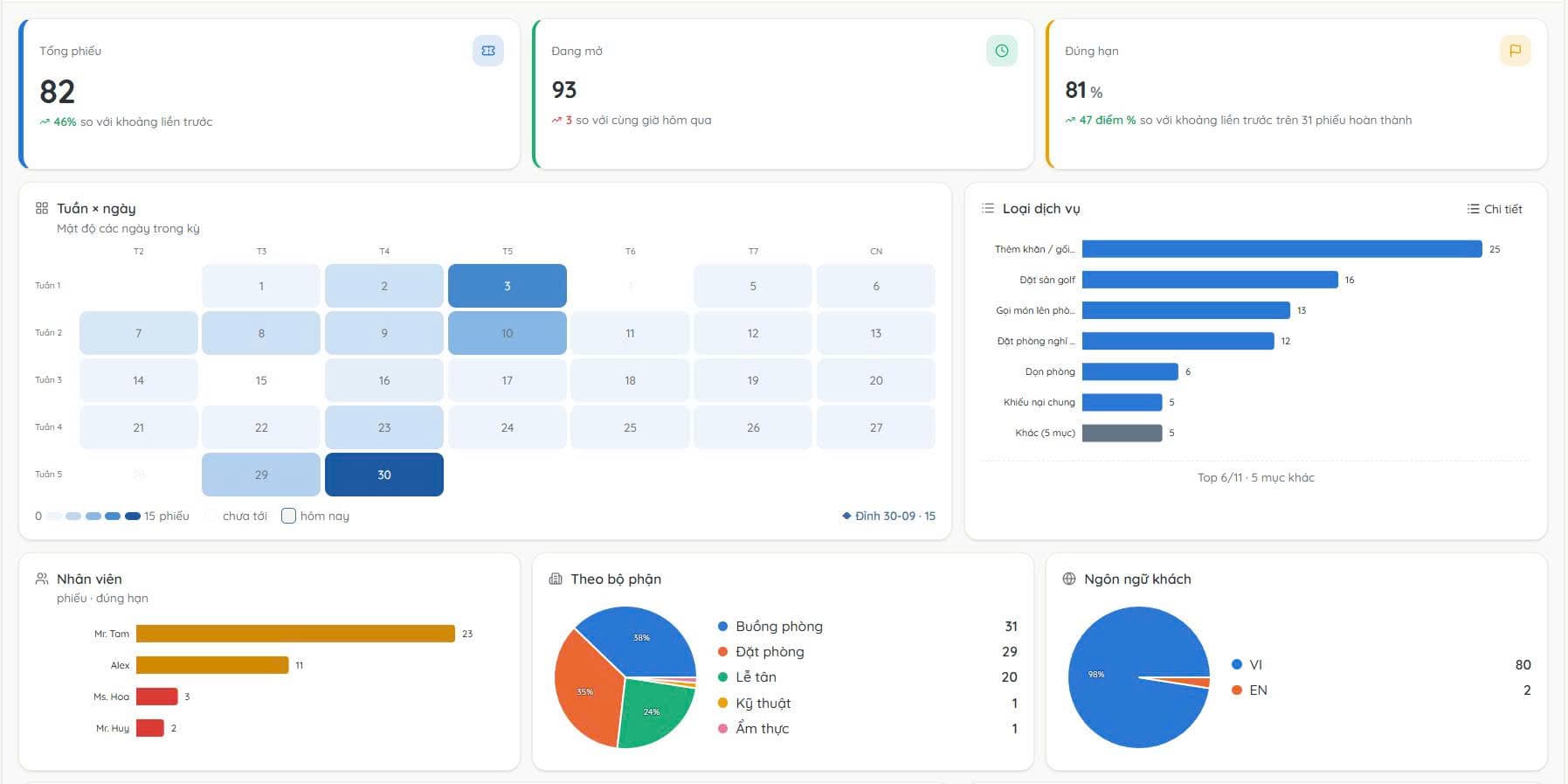 Theo dõi hiệu suất trên dashboard
